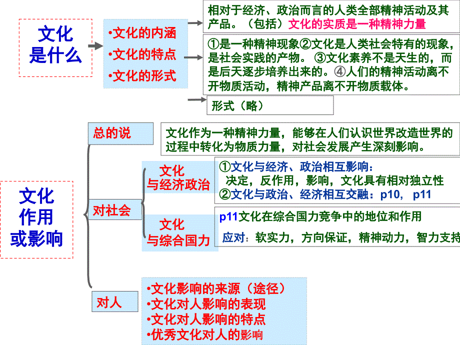 2017高三一轮复习第一课文化与社会.ppt_第4页