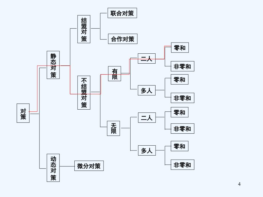 高级运筹学-第1章：对策论_第4页