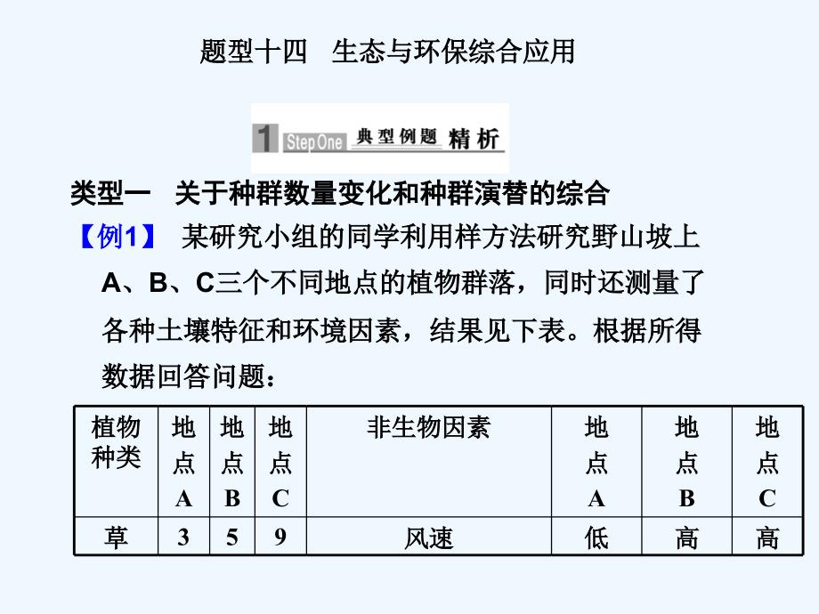 2012高考生物二轮复习各类型题解题技巧+专题十四+生态与环保综合应用课件_第1页