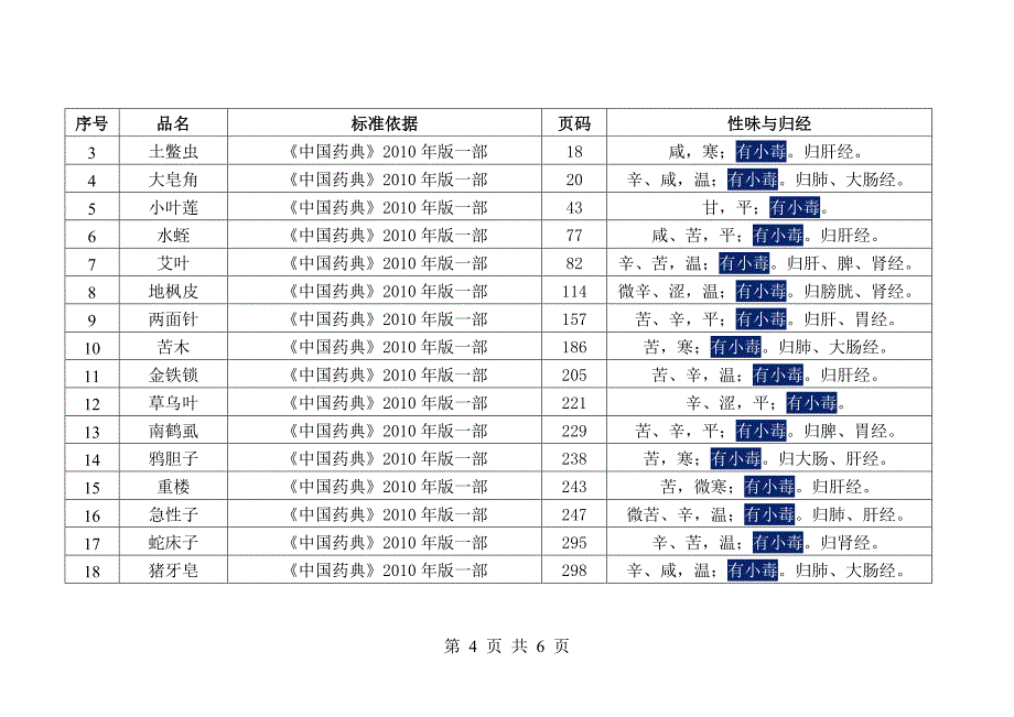 “有毒、有小毒、有大毒”的中药材品种统计_第4页