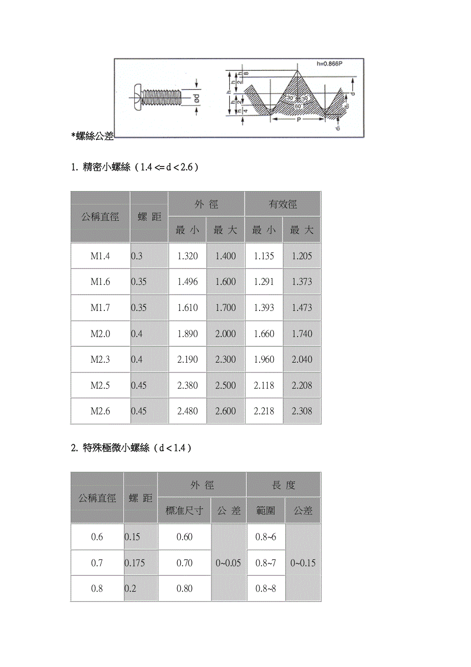 一般常用螺丝规格_第3页