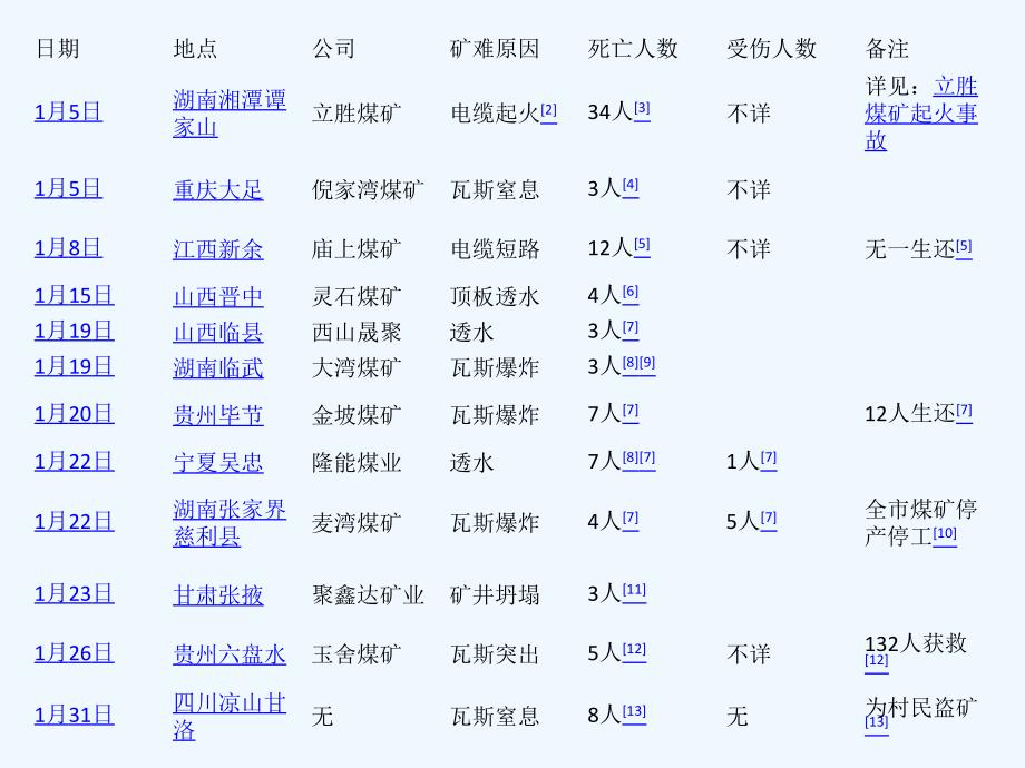 2010煤矿事故统计_第2页