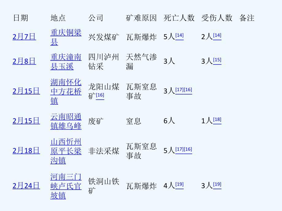 2010煤矿事故统计_第3页