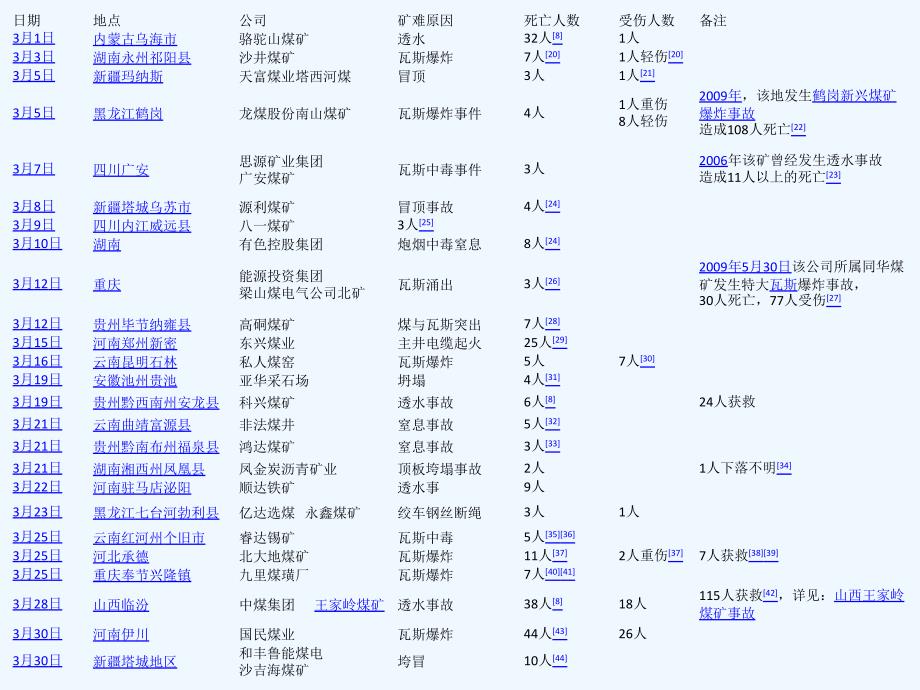 2010煤矿事故统计_第4页