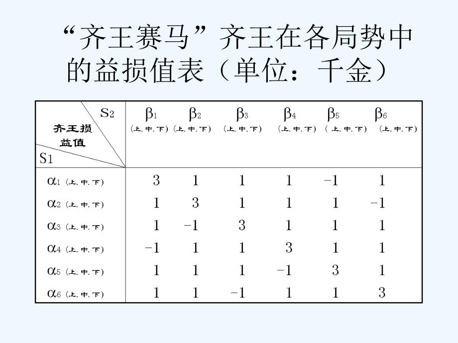 《管理运筹学　对策论》.ppt_第3页