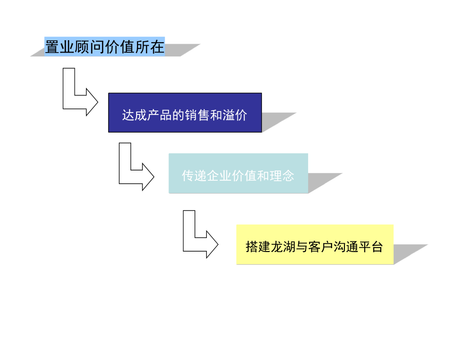 龙湖地产—销售培训教材_第4页