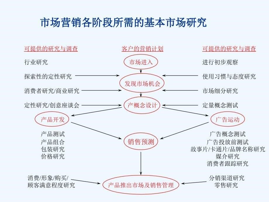 营销策划的坚实基础--市场调研+v2_第5页