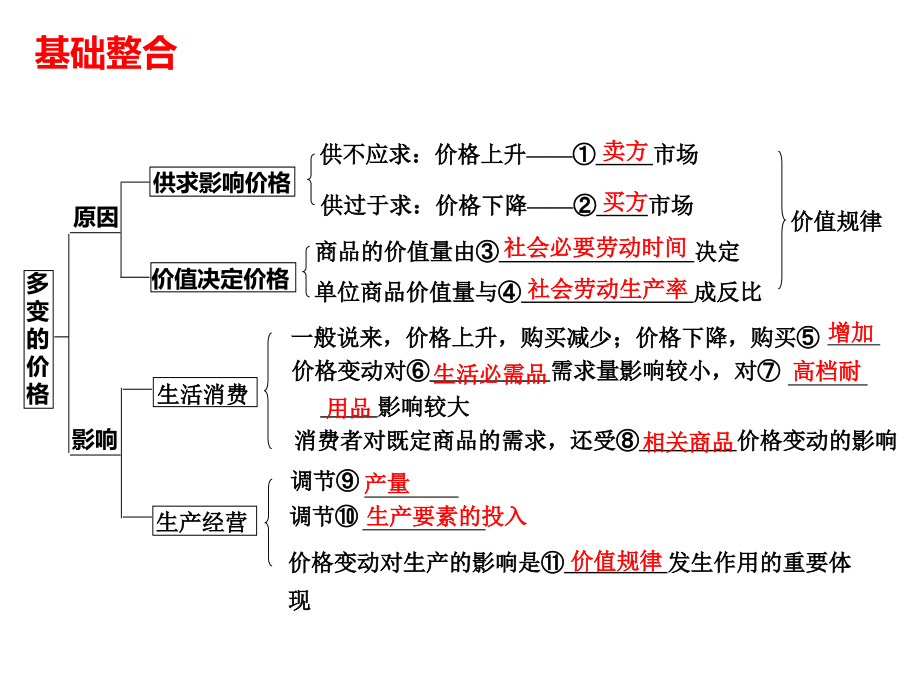 2018高三一轮复习经济生活第二课_第3页