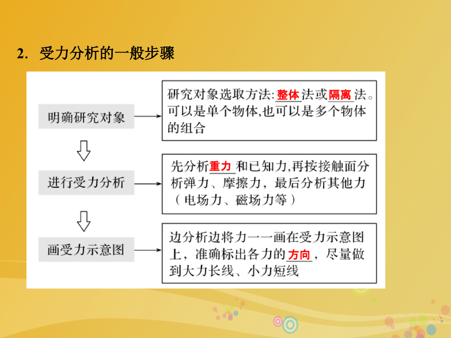 高考物理大一轮复习第二章相互作用基次3受力分析共点力的平衡课件新人教版_第3页