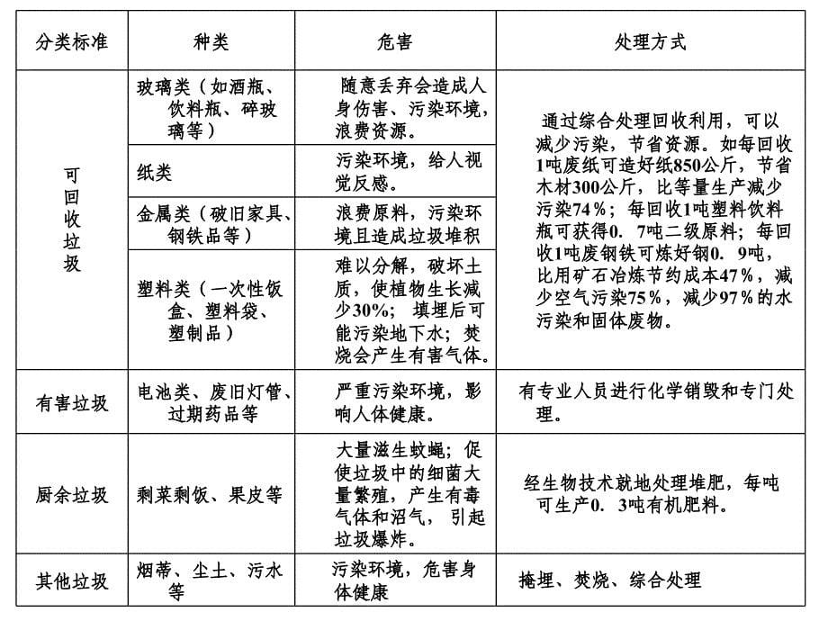 综合实践活动——认识我们身边垃圾_第5页