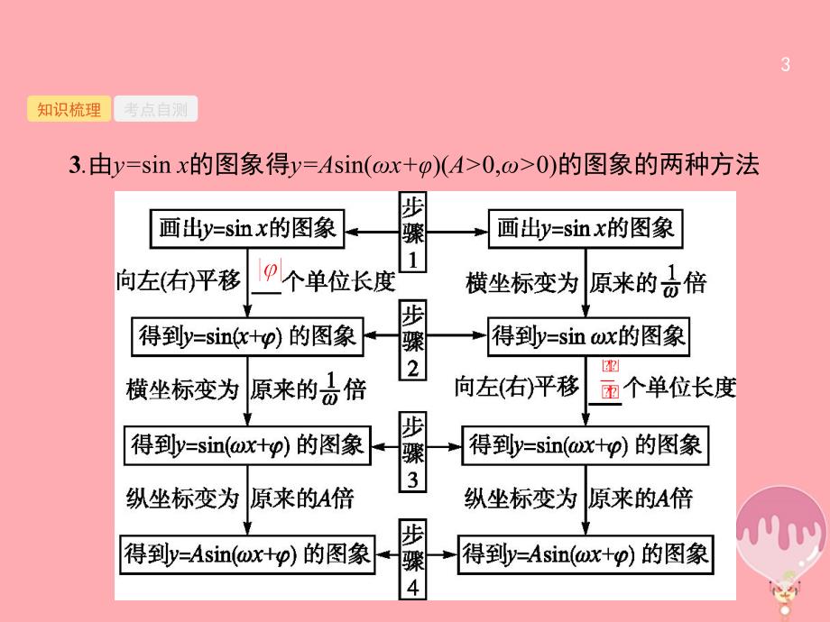 高考数学总复习 第四章 三角函数、解三角形 4_4 函数y=asin(ωx+φ)的图象及应用课件 理 新人教a版_第3页