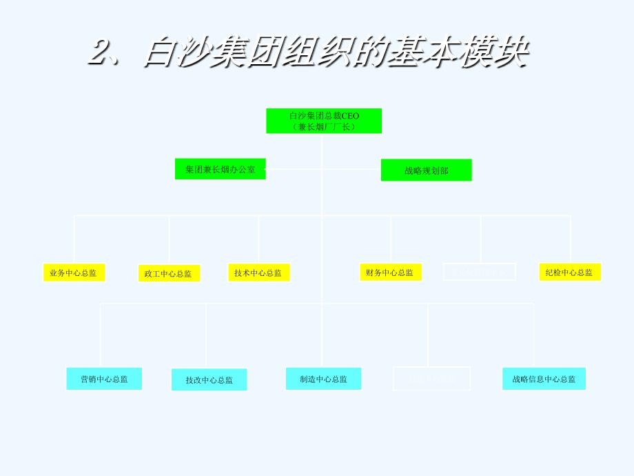 《白沙集团组织结构研究》.ppt_第3页