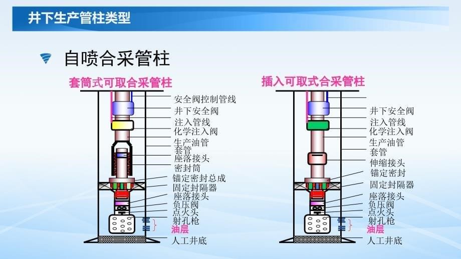 生产井井下工艺管柱结构原理与工具功能介绍_第5页