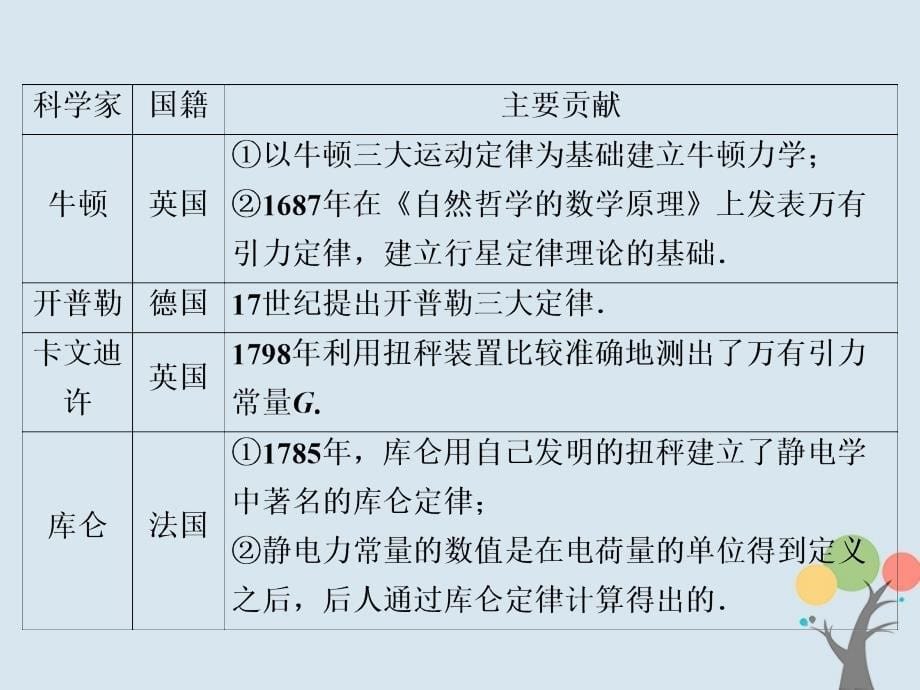 高考物理二轮复习重点知识回访2_7再记物理学史课件_第5页