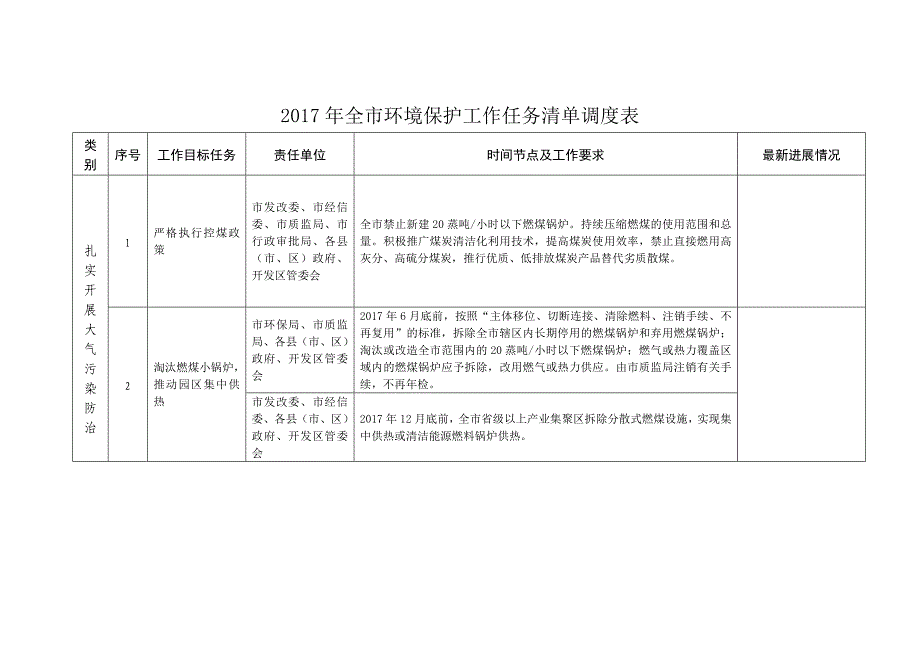 2017年全市环境保护工作任务清单汇总表_第1页