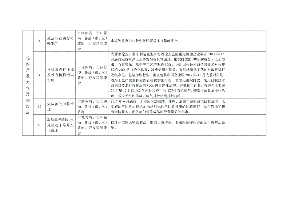 2017年全市环境保护工作任务清单汇总表_第3页