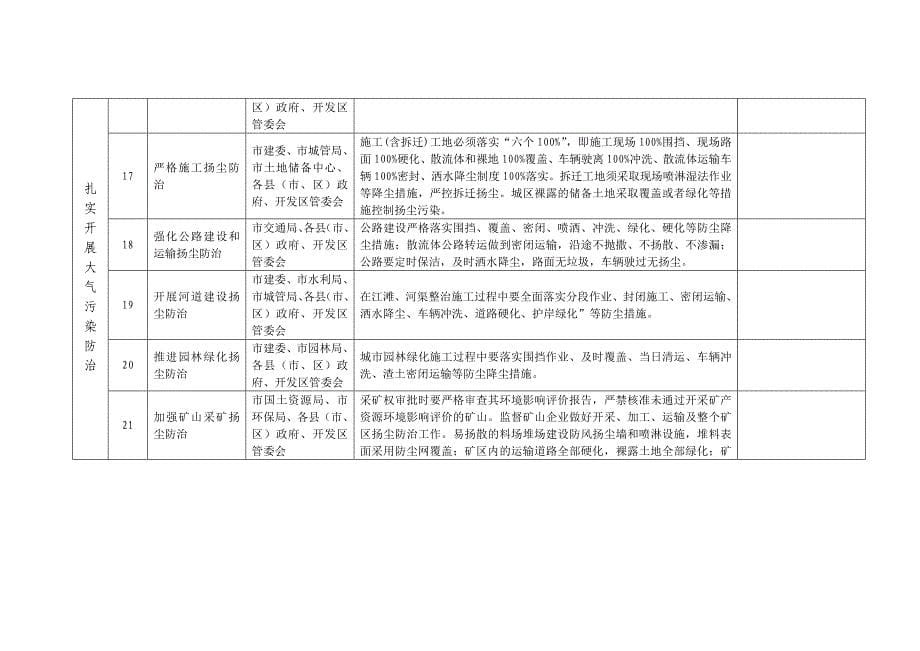 2017年全市环境保护工作任务清单汇总表_第5页