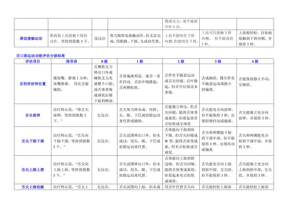 卢红云口部运动功能评估表_第3页