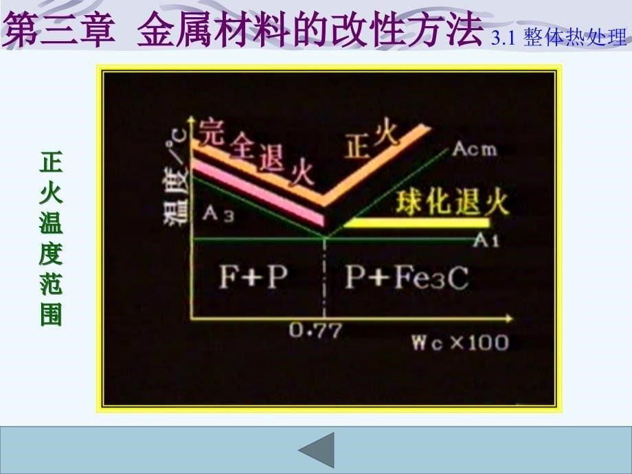 金属工艺学+第热3章+材料改性方法_第5页