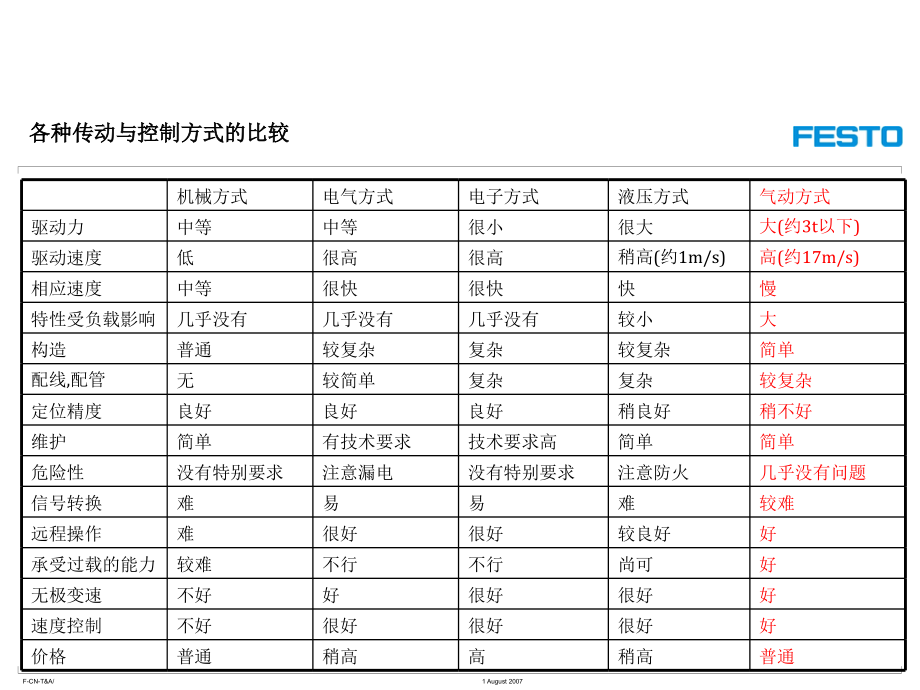 气动技术概况与系统组成_第4页