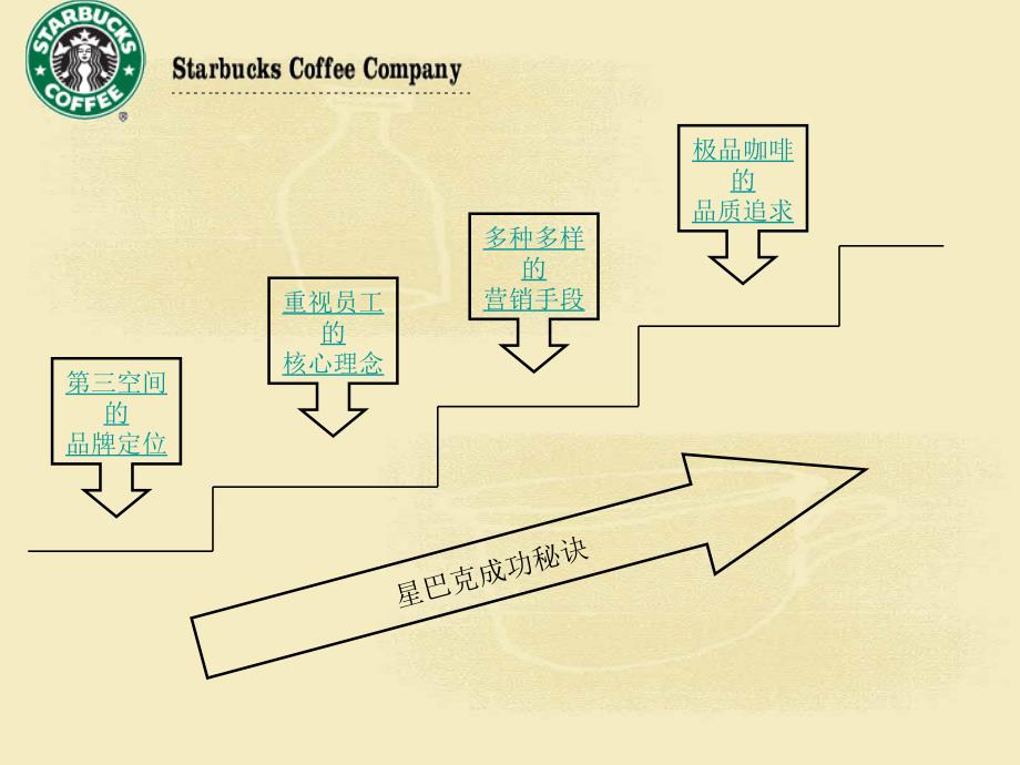 星巴克的体验营销案例._第3页