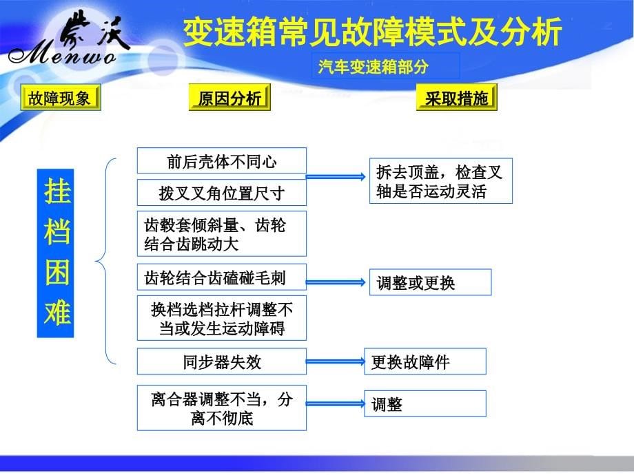 临工变速箱常见故障模式与分析_第5页