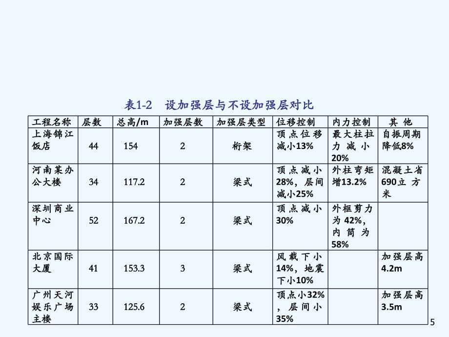 带加强层与错层高层结构设计与施工1004_第5页