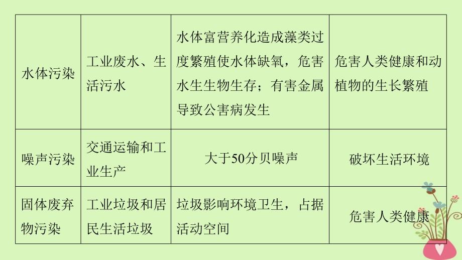 高中地理第四章环境污染与防治疑难规律方法同步备课课件中图版选修6_第3页