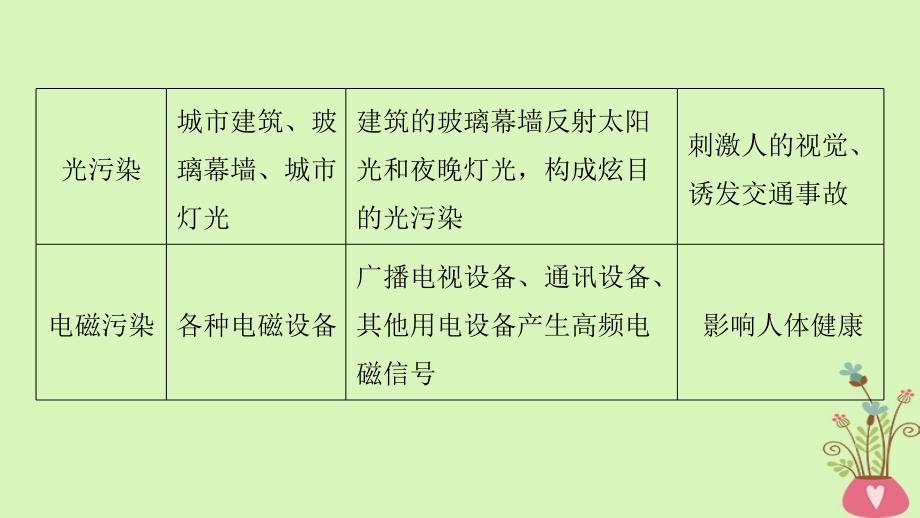 高中地理第四章环境污染与防治疑难规律方法同步备课课件中图版选修6_第4页