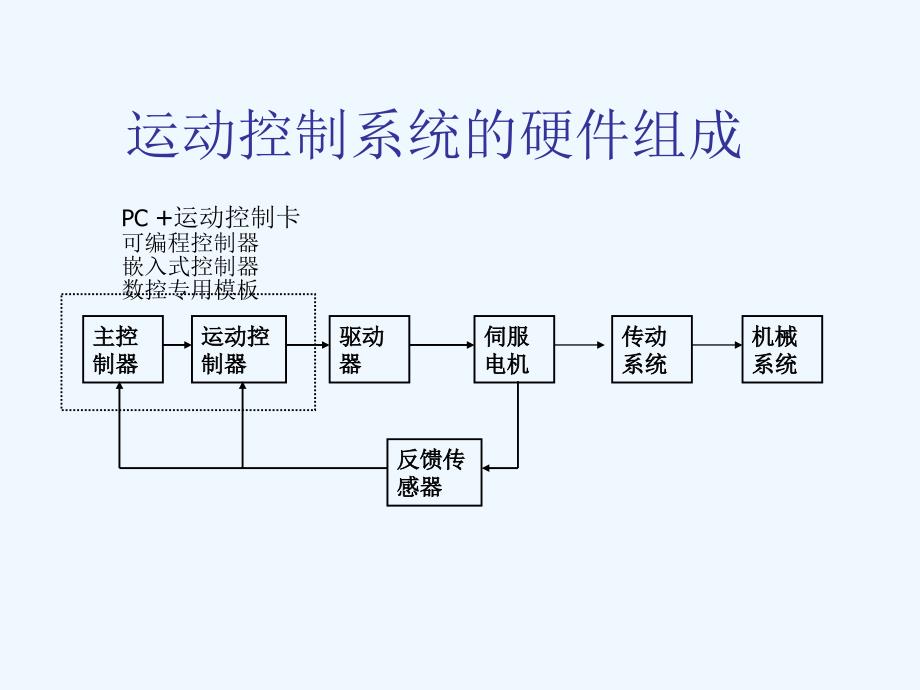 机电一体化(五)-运动控制系统硬件设计_第2页