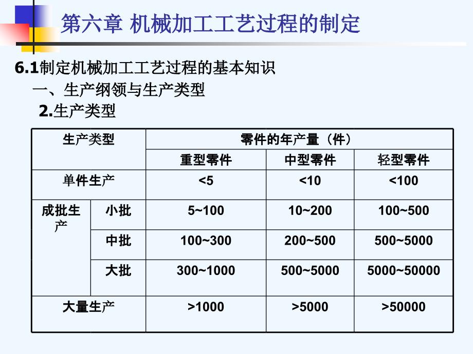 金属工艺学+第冷6章+机械加工工艺过程的制定_第3页