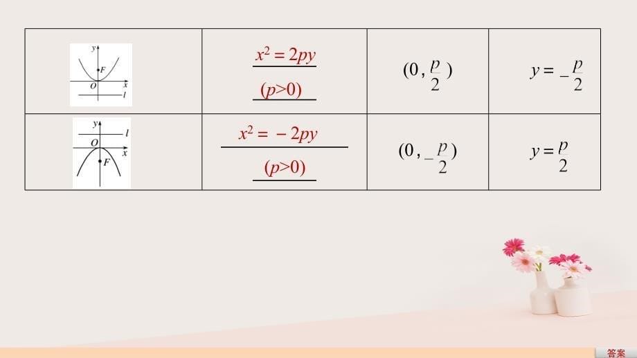 高中数学 第2章 圆锥曲线与方程 2_4_1 抛物线的标准方程课件 苏教版选修2-1_第5页