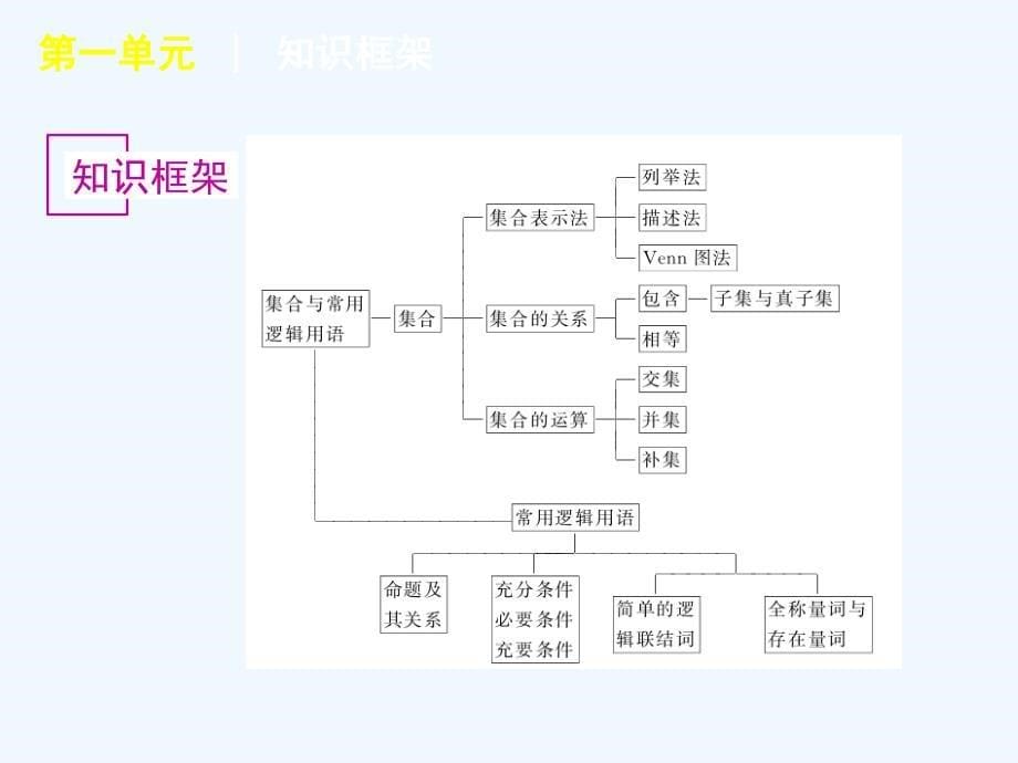 2012全品高考复习方案教师手册（理）第1单元-集合与常用逻辑用语-人教a版_第5页