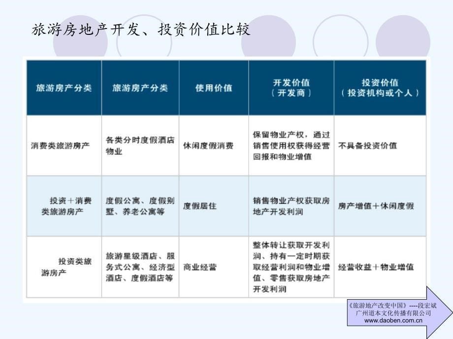 旅游地产的分类_第5页