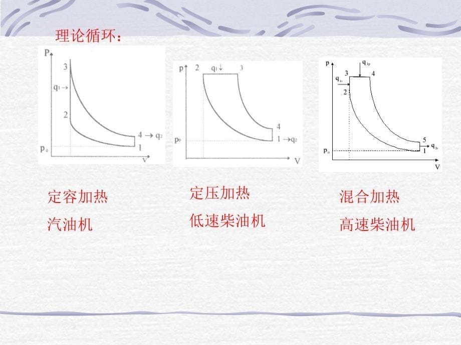 发动机原理第一章发动机工作循环与性能_第5页