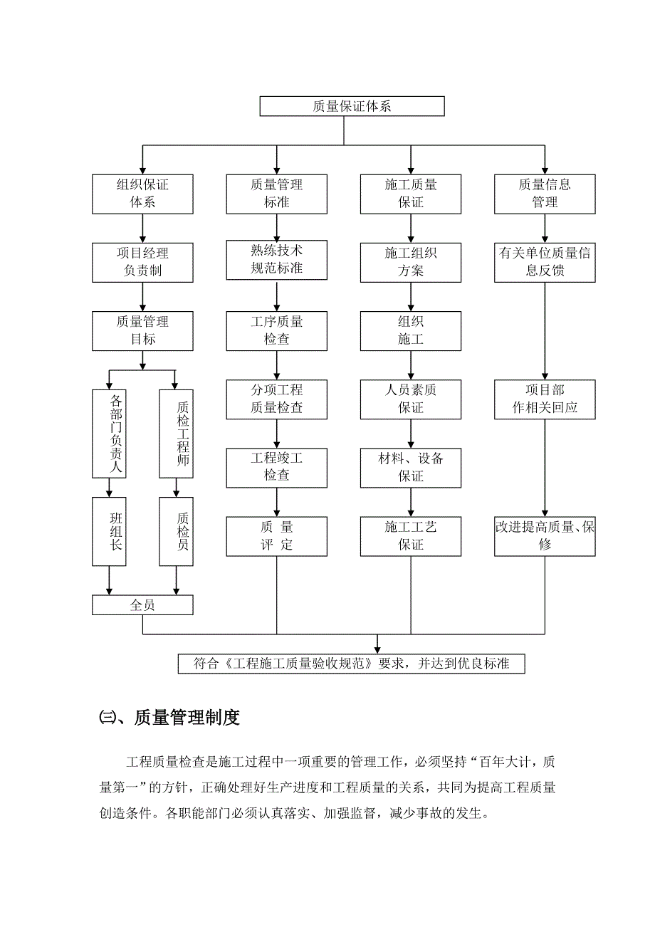 工程质量保证措施与保证体系_第4页