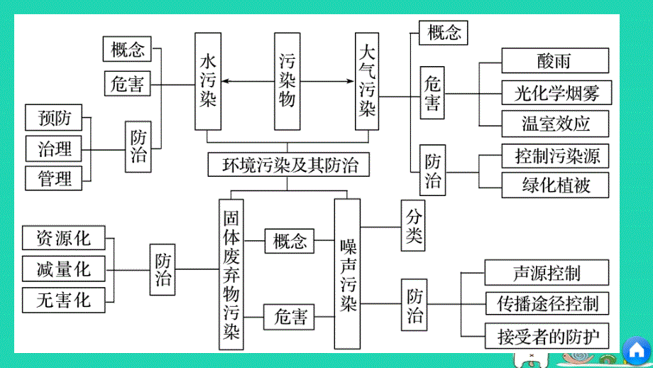 高中地理第四章环境污染及其防治章末整合同步备课课件湘教版选修6_第4页