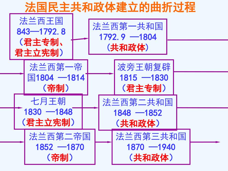 法国资产阶级共和制的最终确立(自制)_第2页