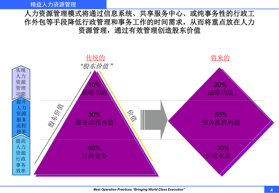 精益hr人力资源管理概述_第4页