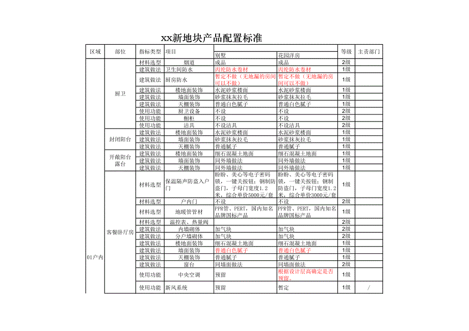 xx房地产产品配置标准_第1页