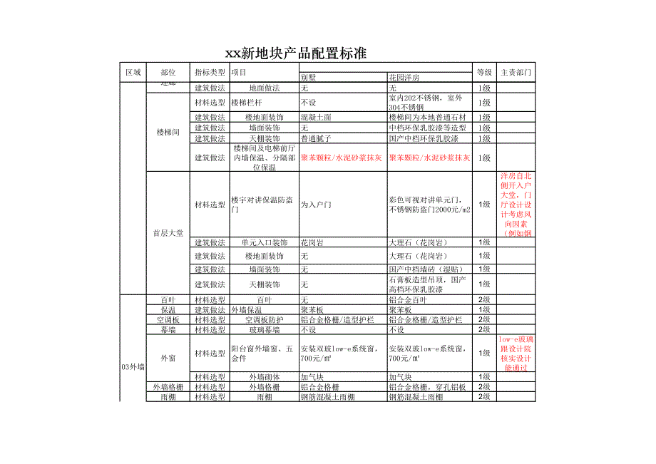 xx房地产产品配置标准_第4页