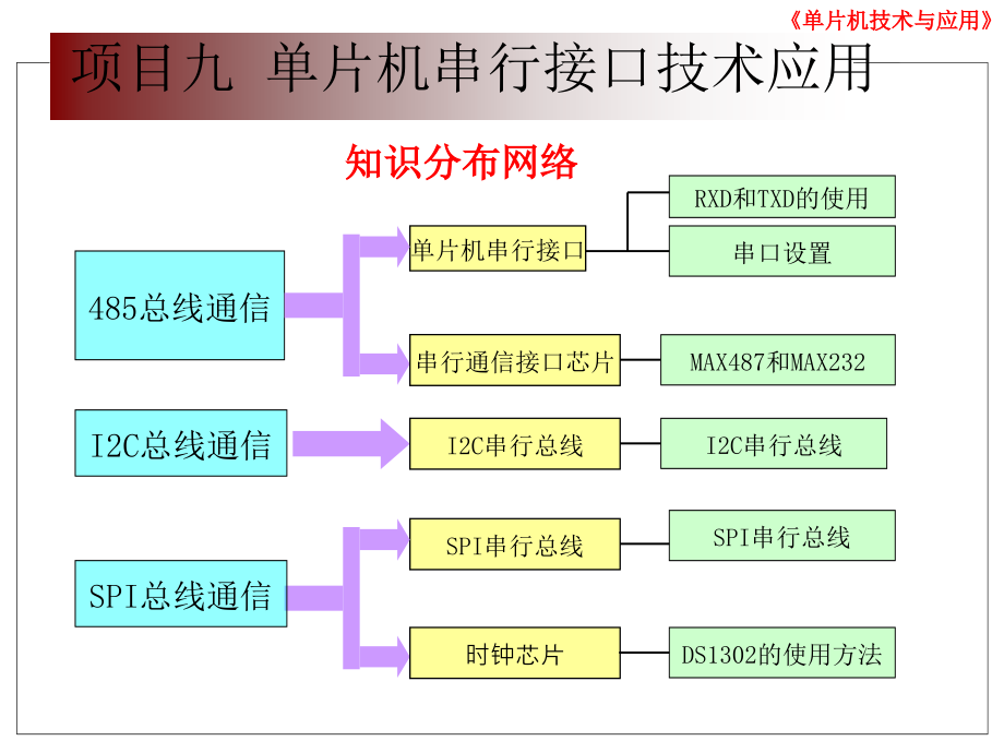 单片机项目九单片机串行接口技术应用_第2页