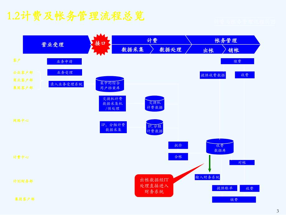 麦肯锡中国电信计费和帐务管理流程手册1.0_第4页