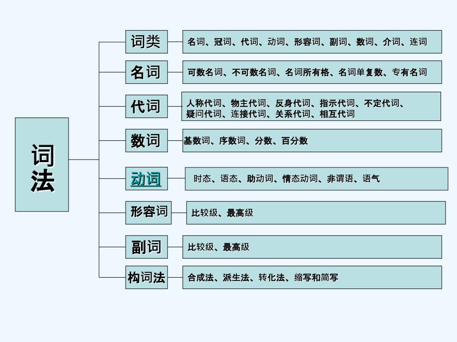 英语知识结构网络图_第4页