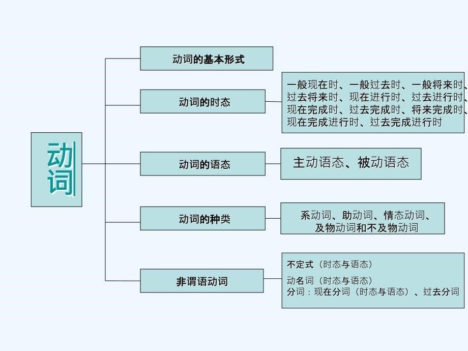 英语知识结构网络图_第5页