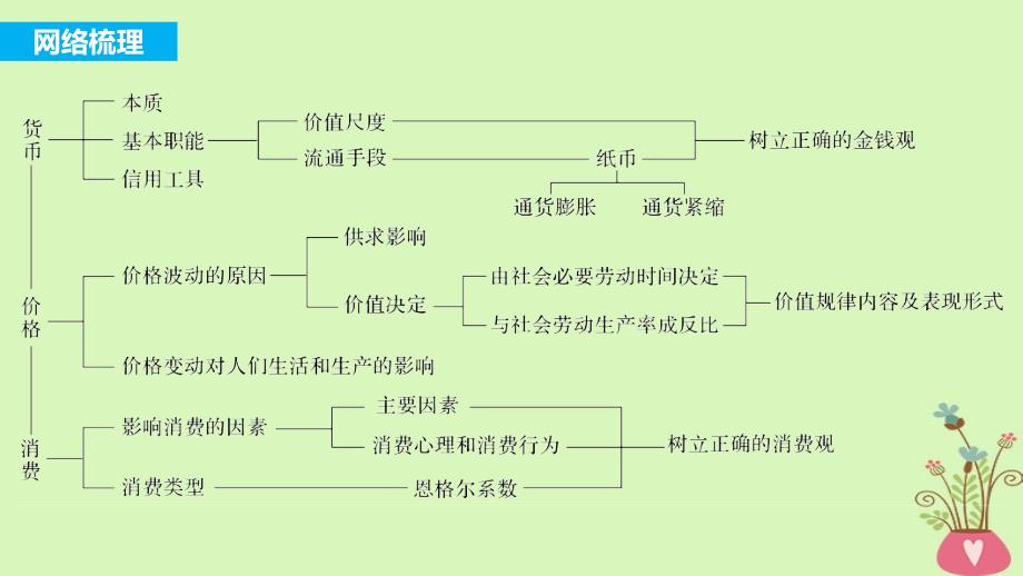 高考政治一轮复习 第一单元 生活与消费元综合提升课件 新人教版必修_第2页