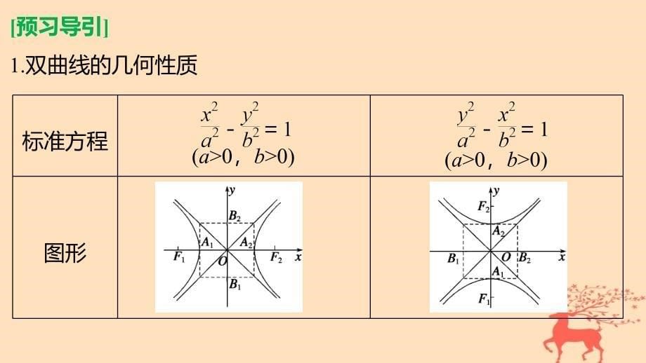高中数学第二章圆锥曲线与方程2_2_2双曲线的几何性质课件新人教b版选修1_1_第5页