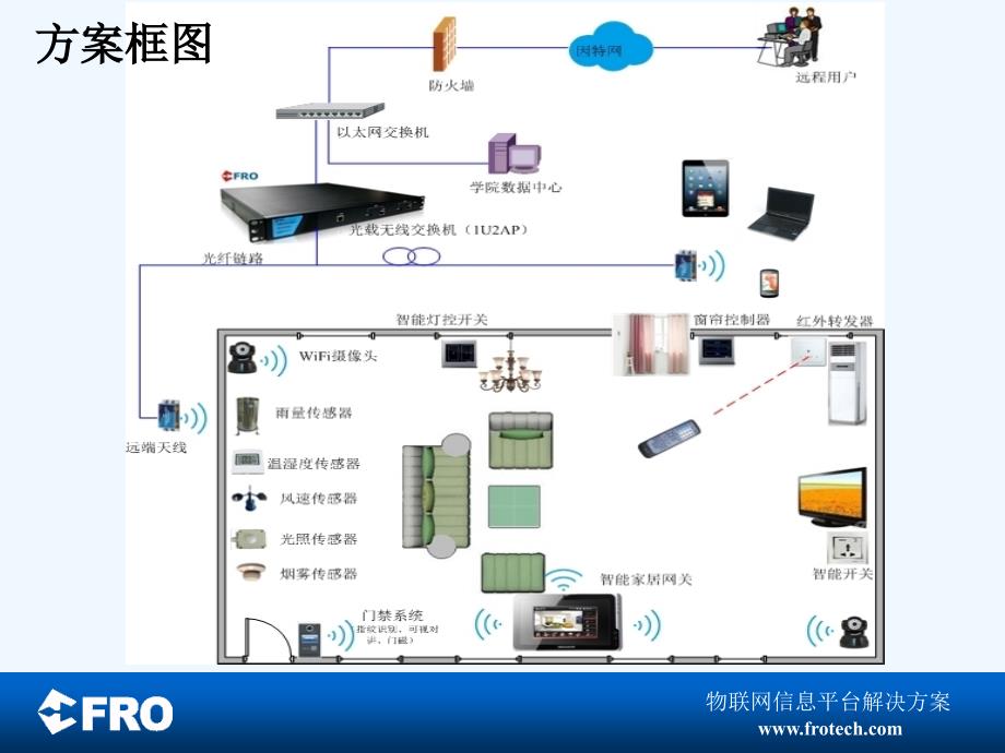 物联网实验室建设（智能家居、智慧农业、环境监测、智慧教室）_第4页