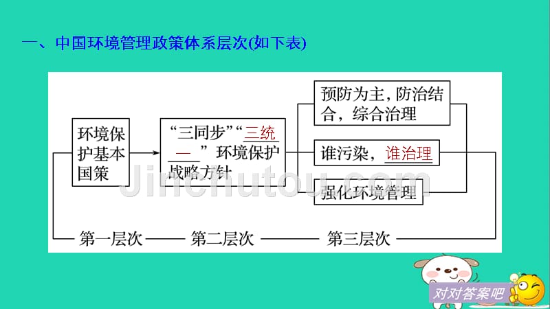 高中地理 第五章 环境管理 第二节 中国环境管理政策体系同步备课课件 湘教版选修_第5页