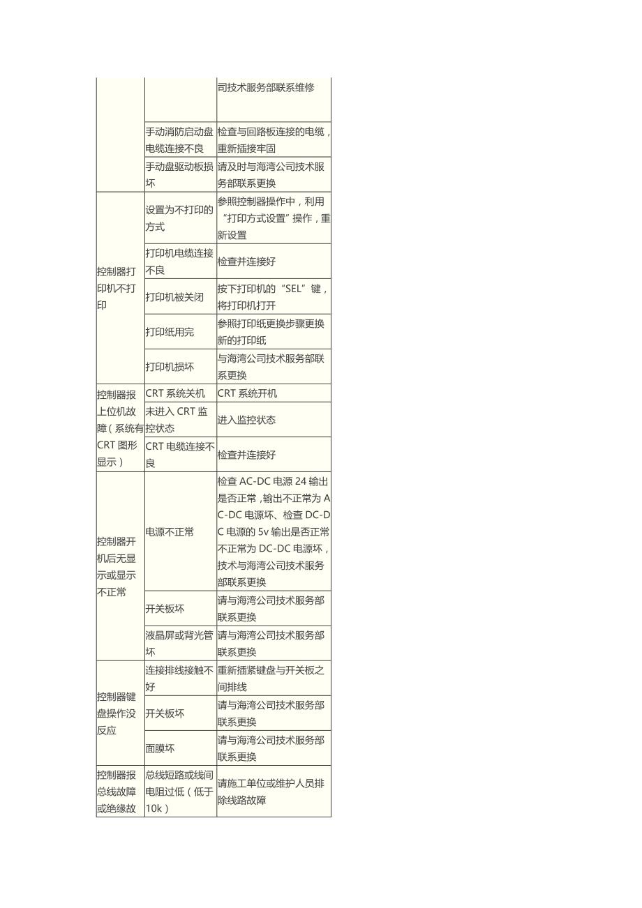 海湾报警故障_第2页